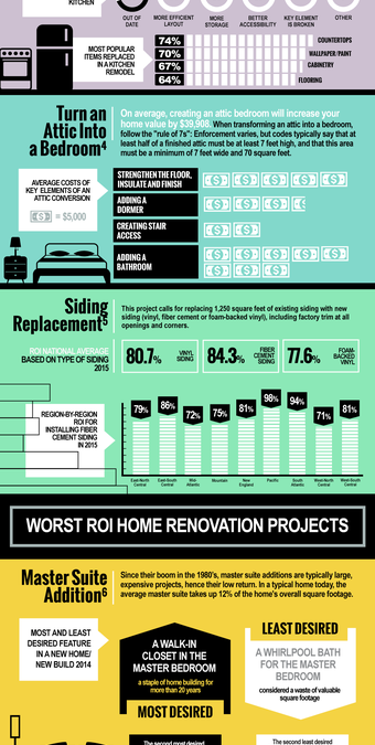 Home Renovations What Gives You The Best ROI
